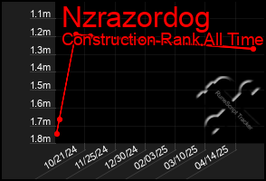 Total Graph of Nzrazordog