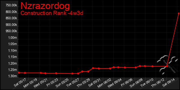 Last 31 Days Graph of Nzrazordog