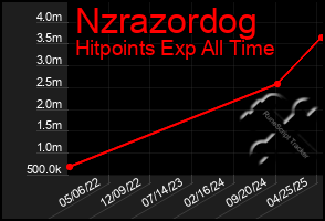 Total Graph of Nzrazordog