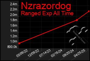 Total Graph of Nzrazordog