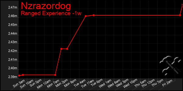 Last 7 Days Graph of Nzrazordog