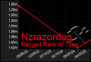 Total Graph of Nzrazordog