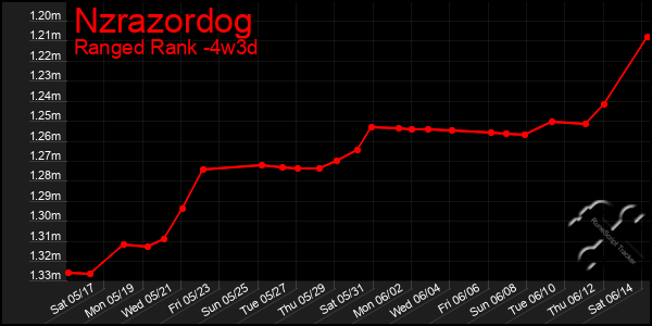Last 31 Days Graph of Nzrazordog