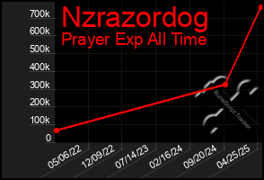 Total Graph of Nzrazordog