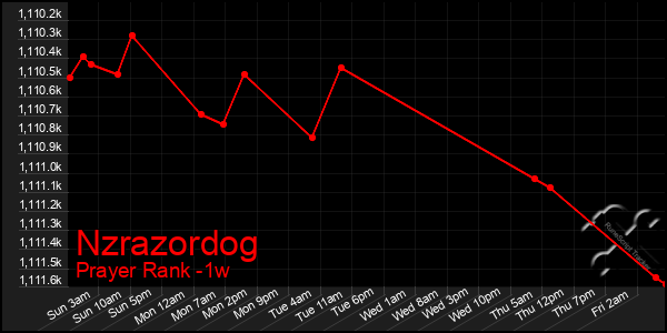 Last 7 Days Graph of Nzrazordog