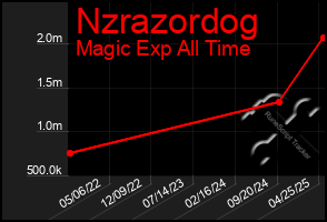 Total Graph of Nzrazordog