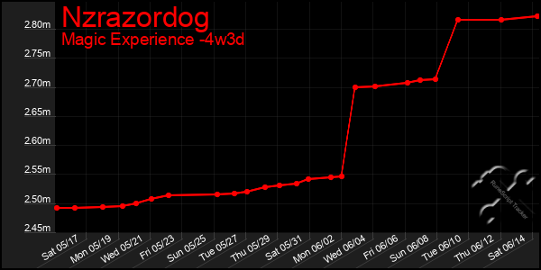 Last 31 Days Graph of Nzrazordog