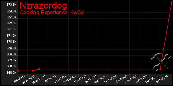 Last 31 Days Graph of Nzrazordog