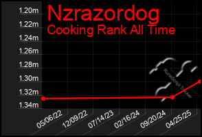 Total Graph of Nzrazordog