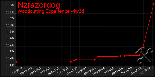 Last 31 Days Graph of Nzrazordog