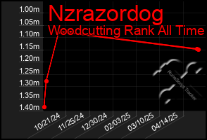 Total Graph of Nzrazordog