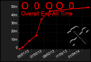Total Graph of O  0  O O  0