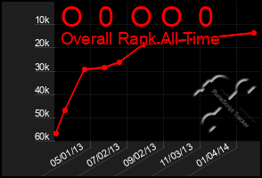Total Graph of O  0  O O  0