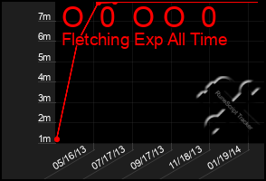 Total Graph of O  0  O O  0