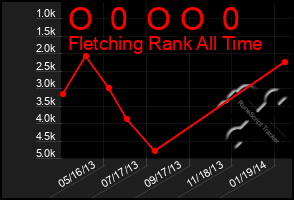 Total Graph of O  0  O O  0