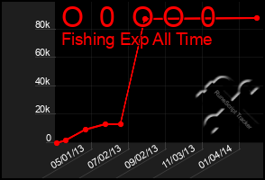 Total Graph of O  0  O O  0
