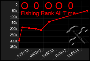 Total Graph of O  0  O O  0