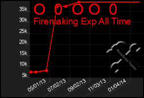 Total Graph of O  0  O O  0