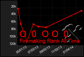 Total Graph of O  0  O O  0
