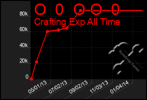 Total Graph of O  0  O O  0