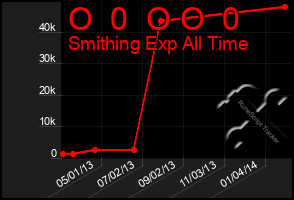 Total Graph of O  0  O O  0