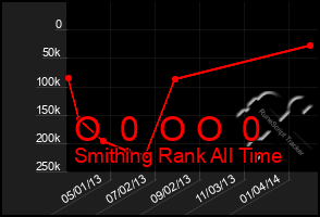 Total Graph of O  0  O O  0