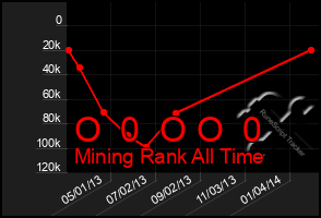 Total Graph of O  0  O O  0