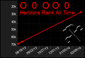 Total Graph of O  0  O O  0
