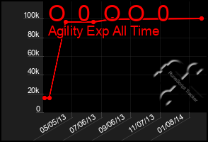 Total Graph of O  0  O O  0