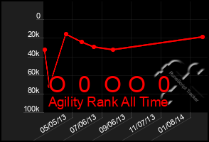 Total Graph of O  0  O O  0