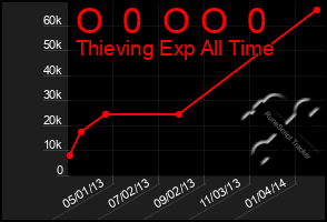 Total Graph of O  0  O O  0