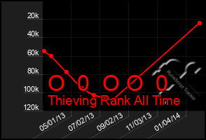 Total Graph of O  0  O O  0