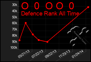 Total Graph of O  0  O O  0