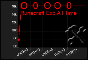 Total Graph of O  0  O O  0