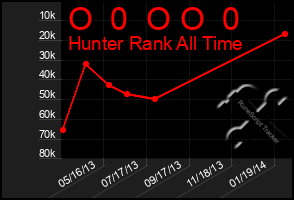 Total Graph of O  0  O O  0