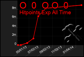 Total Graph of O  0  O O  0