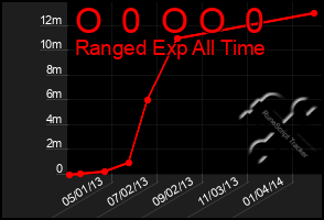 Total Graph of O  0  O O  0