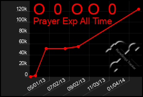 Total Graph of O  0  O O  0