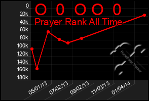 Total Graph of O  0  O O  0