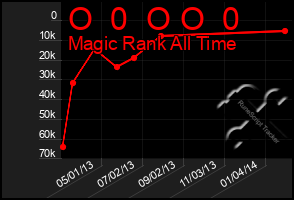 Total Graph of O  0  O O  0