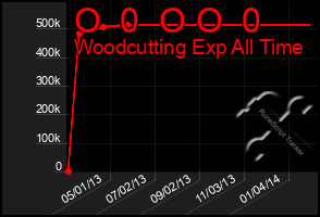 Total Graph of O  0  O O  0