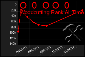 Total Graph of O  0  O O  0