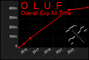 Total Graph of O  L  U  F