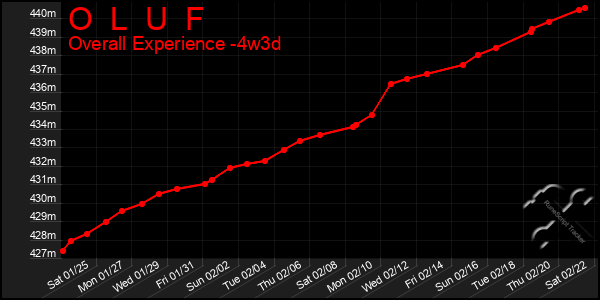 Last 31 Days Graph of O  L  U  F