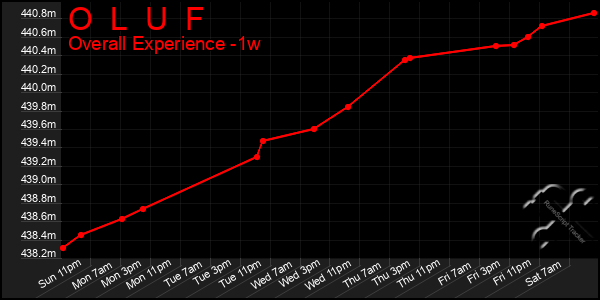 1 Week Graph of O  L  U  F