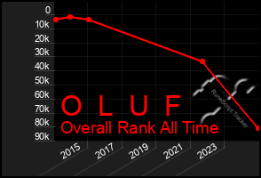 Total Graph of O  L  U  F