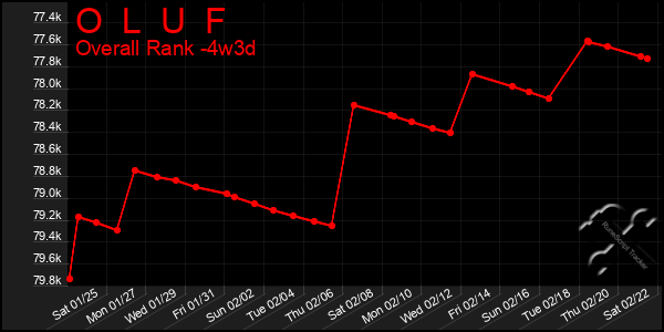 Last 31 Days Graph of O  L  U  F