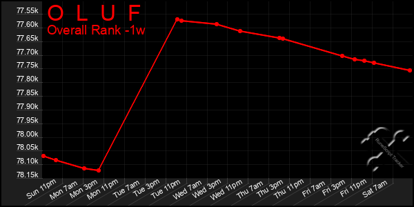 1 Week Graph of O  L  U  F