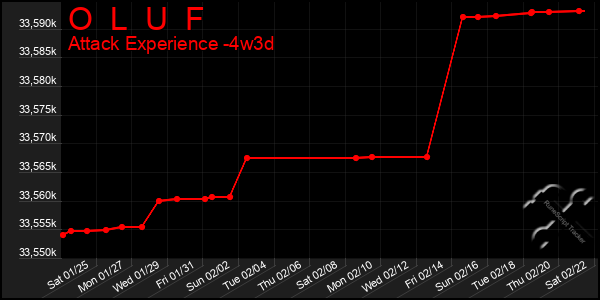 Last 31 Days Graph of O  L  U  F