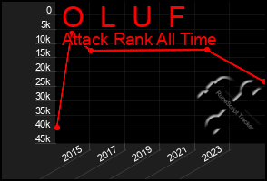 Total Graph of O  L  U  F